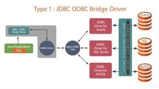Understanding JDBC Driver Types