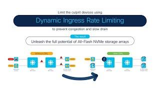 Prevent SAN congestion and slow drain using Dynamic Ingress Rate Limiting (DIRL)