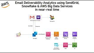 Email Deliverability Analytics using SendGrid, Snowflake & AWS Big Data Services in near-real time