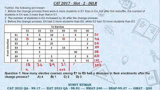 CAT 2017 Slot-2 DILR | Electives Reshuffle Table