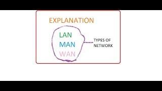 Types Of Network LAN MAN WAN Explanation Must watch