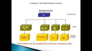 SAP MM for beginners