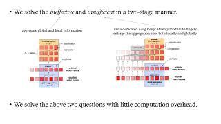 Memory Enhanced Global Local Aggregation for Video Object Detection