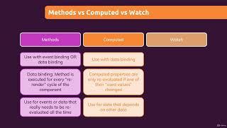 II. Basics & Core Concepts - DOM Interaction. 21. Methods vs Computed Properties vs Watchers