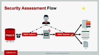 Oracle Database Security Assessment Tool