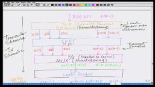 Lecture 49: Schematic Represntation of OFDM Transmitter and Receiver