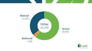 CAAT Pension Plan and OCASA