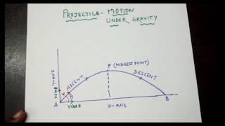 Projectile motion 2D / Max Height/Time of Flight/ Range...Explained