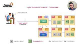 Spark Runtime Architecture (Cluster Mode) | #pyspark  | #databricks