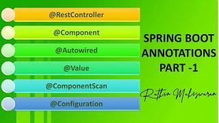 Spring Boot ANNOTATIONS-Part1-@RestController@Component@ComponentScan@Configuration@Autowired@Value