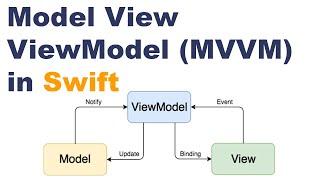 How to Use MVVM (Model View ViewModel) in Swift & iOS - 2023