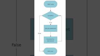 Flowchart of Loop in programming language #programminglanguage #loops #whileloop #coding