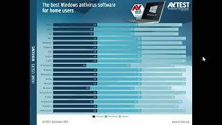 Windows Security score with the best antivirus according to AV TEST