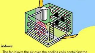 How Air Conditioners & Heat Exchangers Work