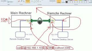 explained: SSH Tunnel für zwei Rechner 01 - (basics + erster tunnel)