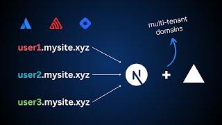 Domain based multi-tenancy with Vercel and Next.js