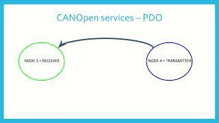 CANOpen (4) - PDO service