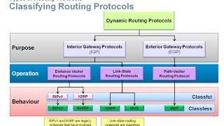 7.1 Dynamic Routing Protocols: Routing Dynamically (CCNA 2: Chapter 7)