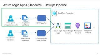 DevOps deployment for Azure Logic Apps (Standard)