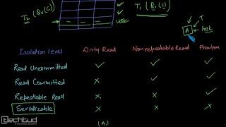 Isolation Levels in Database Management Systems