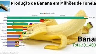 Produção de Banana em milhões de toneladas Estatísticas Curiosas