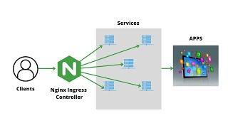 Setup Nginx Ingress Controller with Helm Chart on EKS Cluster.