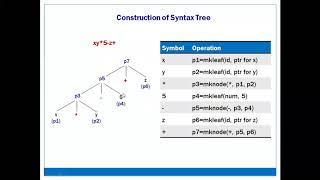 05 SDT  Construction of Syntax tree