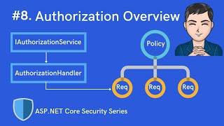 Policy, AuthorizationRequirement & AuthorizationHandler | ASP.NET Core Identity & Security | Ep 8