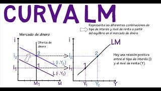 LM Curve | Chapter 9 - Macroeconomics