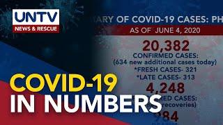 COVID-19 in Numbers: June 4 Update