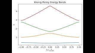 Kronig-Penny Solution in Python