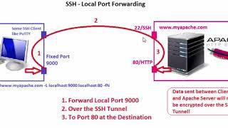 SSH Tunneling - Local Port Forwarding example with HTTP