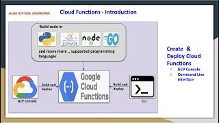 GCP Create and deploy Cloud Functions | Introduction