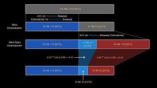 Path of Exile - Conversion Mechanics Deep Dive