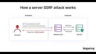 63. Introduction to SSRF Vulnerabilities