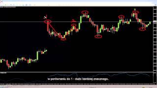 Trading The Swing Failure Pattern (SFP) With Polish Subtitles