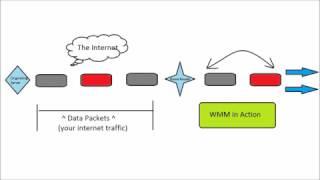 What is WMM in my wireless router? Quick tech support