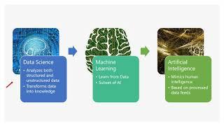 Lets Compare Data Science with Machine Learning and Artificial Intelligence (AI)