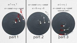 Demonstrating the Directions of Tangential Velocity and Acceleration