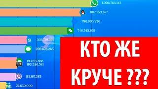 Самые популярные мессенджеры в истории (1998 - 2019) | Интересная статистика