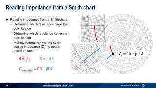 Understanding the Smith Chart