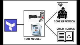 Terraform: Reusing code using module
