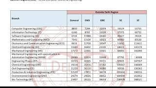 DTU All Branches Cutoff 2023 Category Wise  | #jacdelhicounselling2023 #dtucutoff #dtucutoffrank