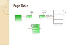 Non contiguous Memory Allocation   Paging Part   I