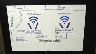 [HOWTO] Turn an Old Wireless Router into a Switch or Access Point