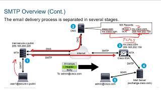 SMTP Overview