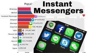 Most popular Instant Messengers (198-2024)