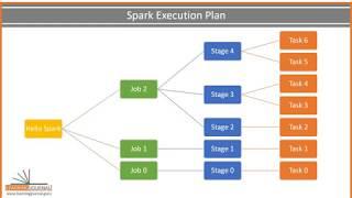 Apache Spark Internal architecture jobs stages and tasks