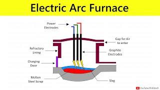 Electrical Arc Furnace Working Animation | Casting Process | Manufacturing Processes by Shubham Kola