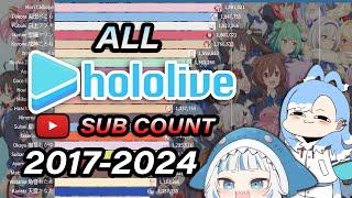 All Hololive Members Subscriber Count (2017-2024): 60% Surpass 1 Million Subscribers!